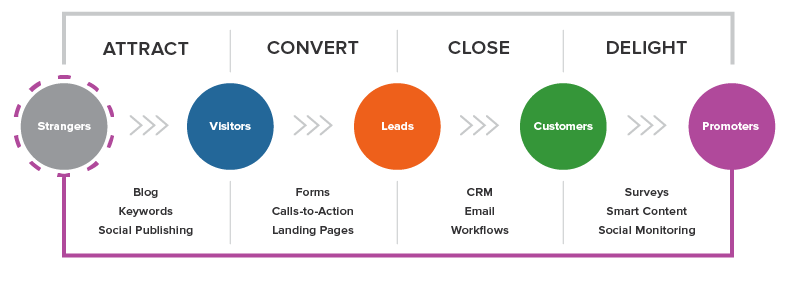 4 ขั้นตอนการทำ Inbound Marketing