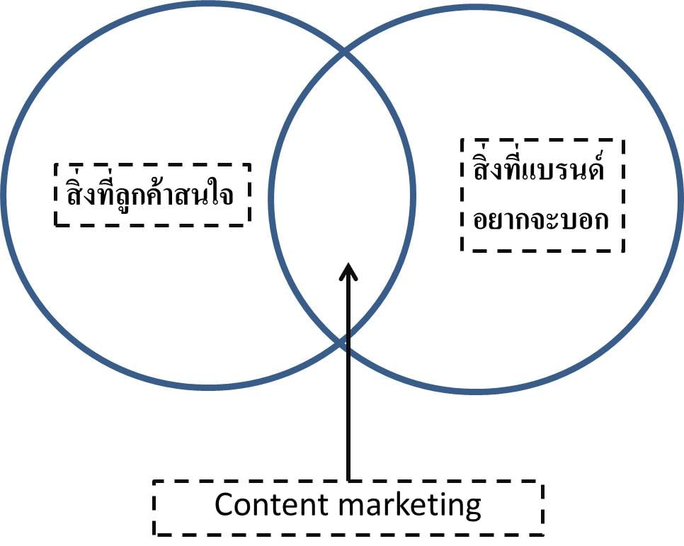 การสร้าง Value Content