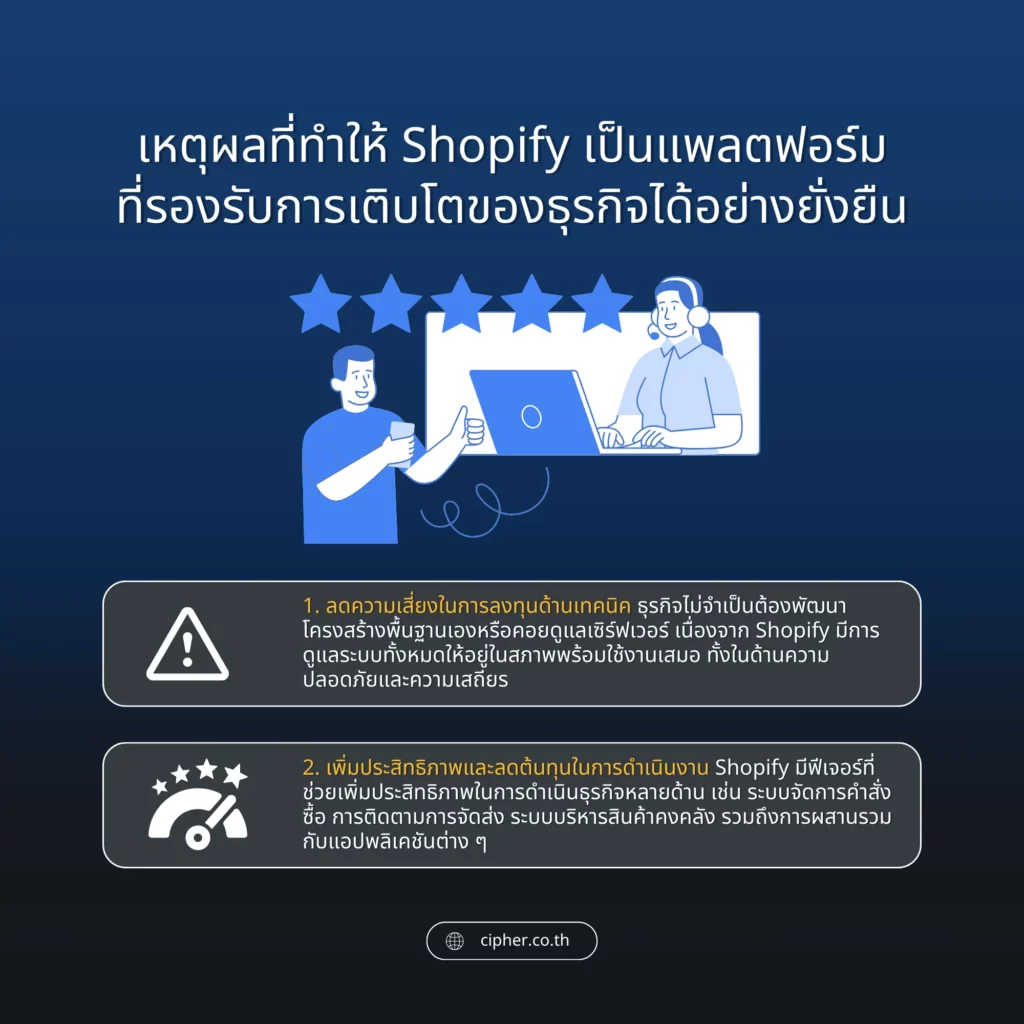 Shopify เป็นแพลตฟอร์มที่รองรับการเติบโตของธุรกิจ