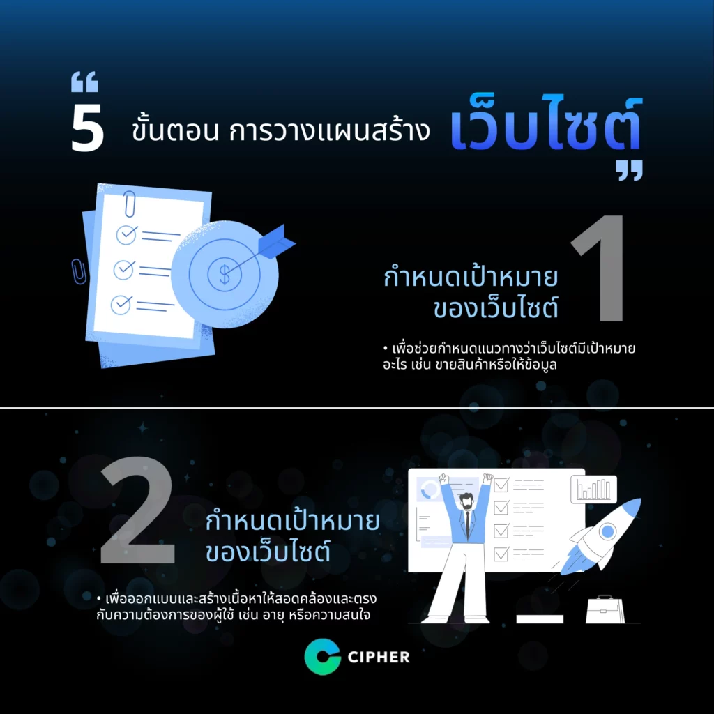 ขั้นตอนการวางแผนสร้างเว็บไซต์