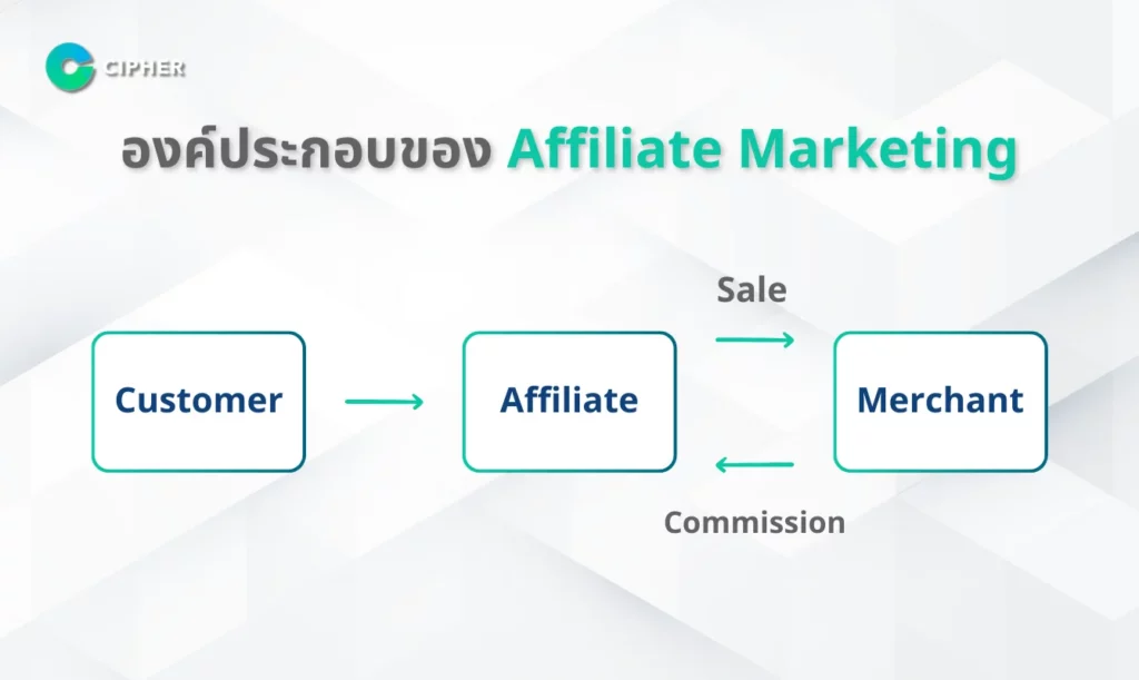 องค์ประกอบของ Affiliate Marketing
