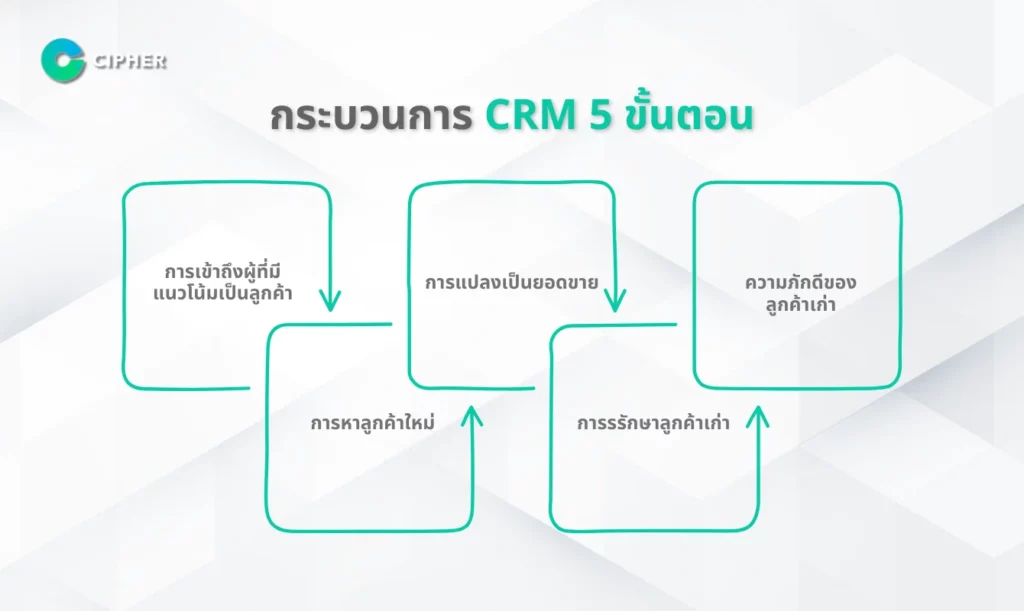 CRM ย่อมาจากอะไร - กระบวนการของ CRM