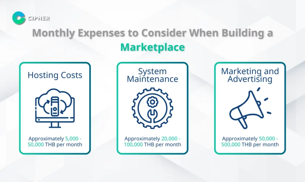 Marketplace Development Cost