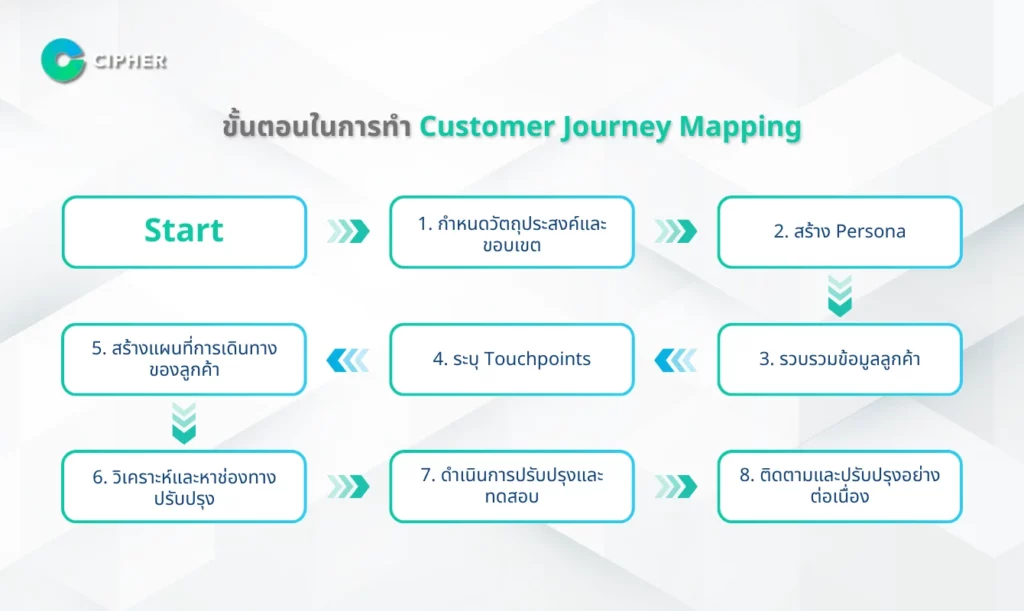 ขั้นตอนในการทำ Customer Journey Mapping