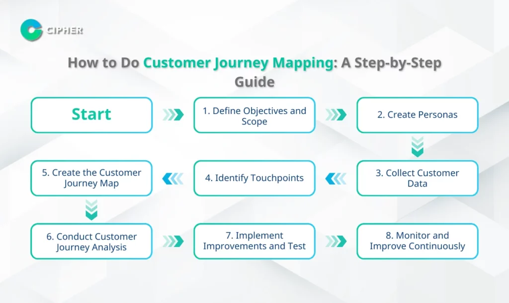 How to Do Customer Journey Mapping