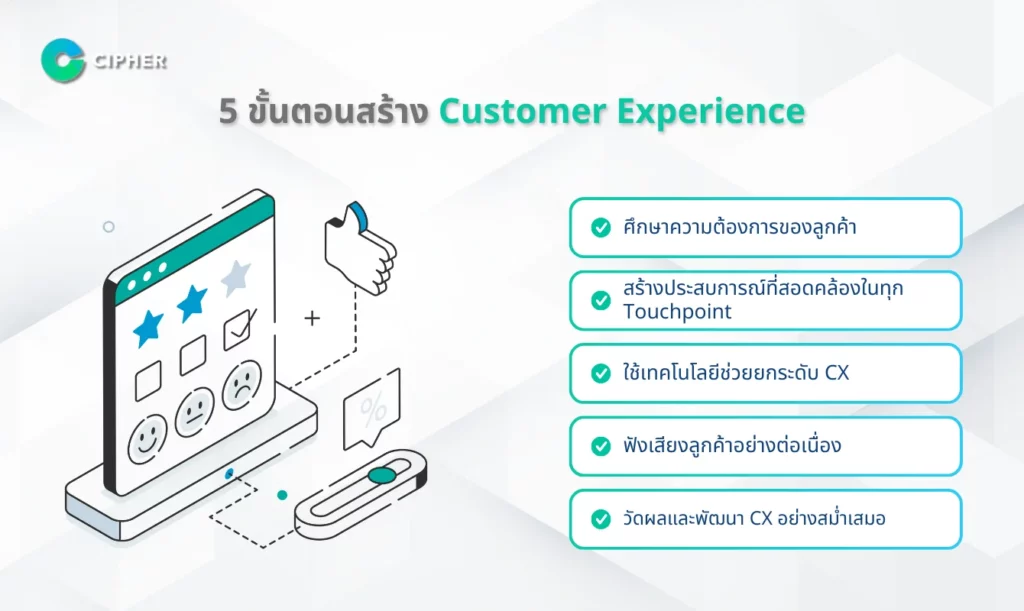 Digital Customer Experience