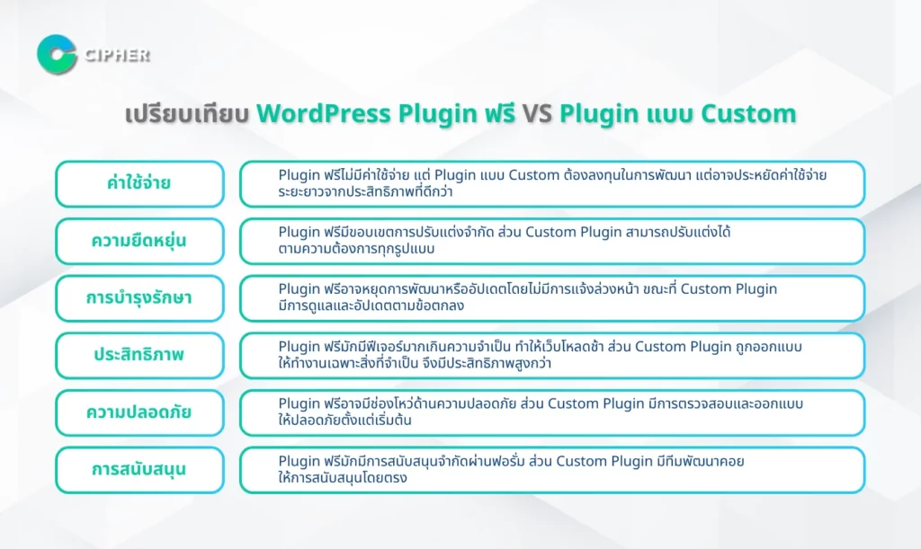WordPress Plugin ฟรี VS Plugin แบบ Custom