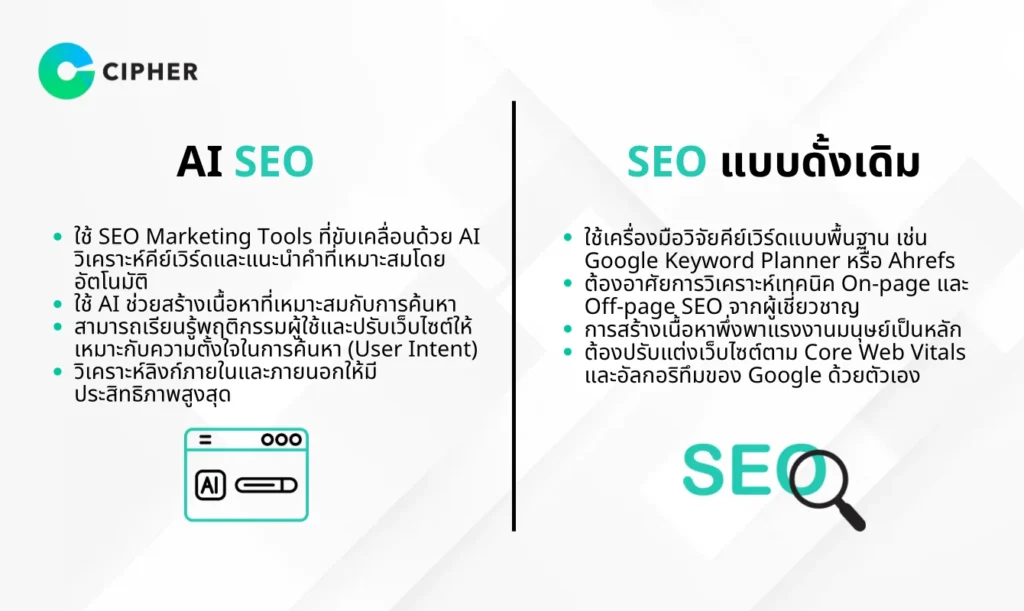 ปรับเว็บไซต์ด้วย AI SEO