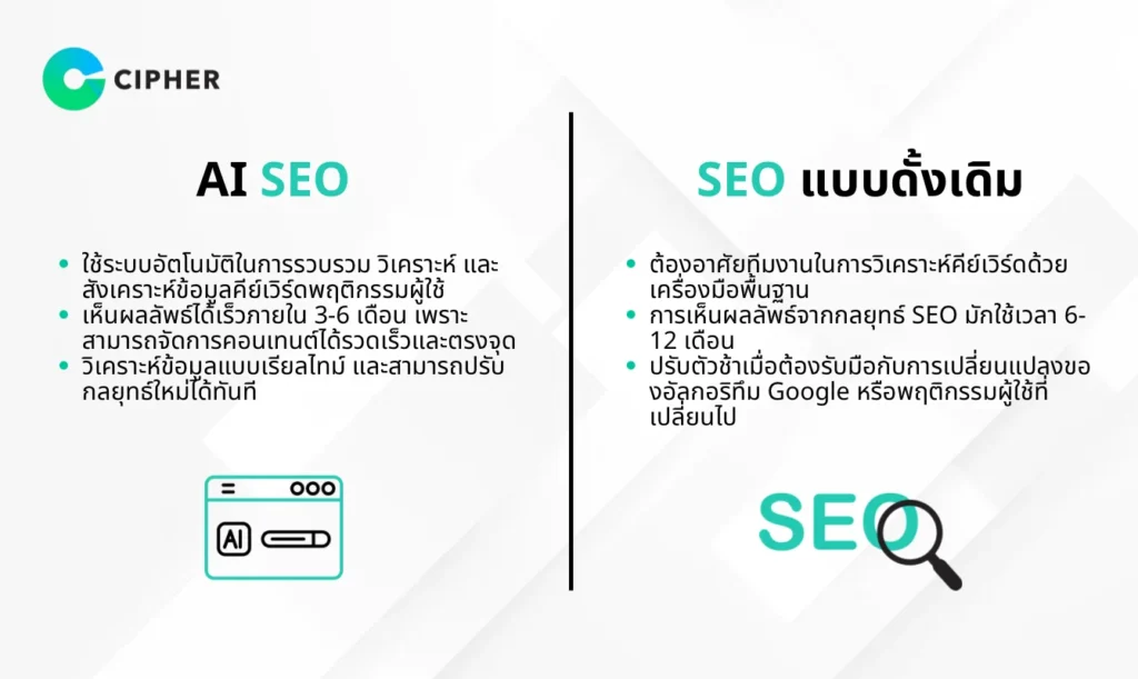 ใช้ AI SEO แล้วเติบโต 300%