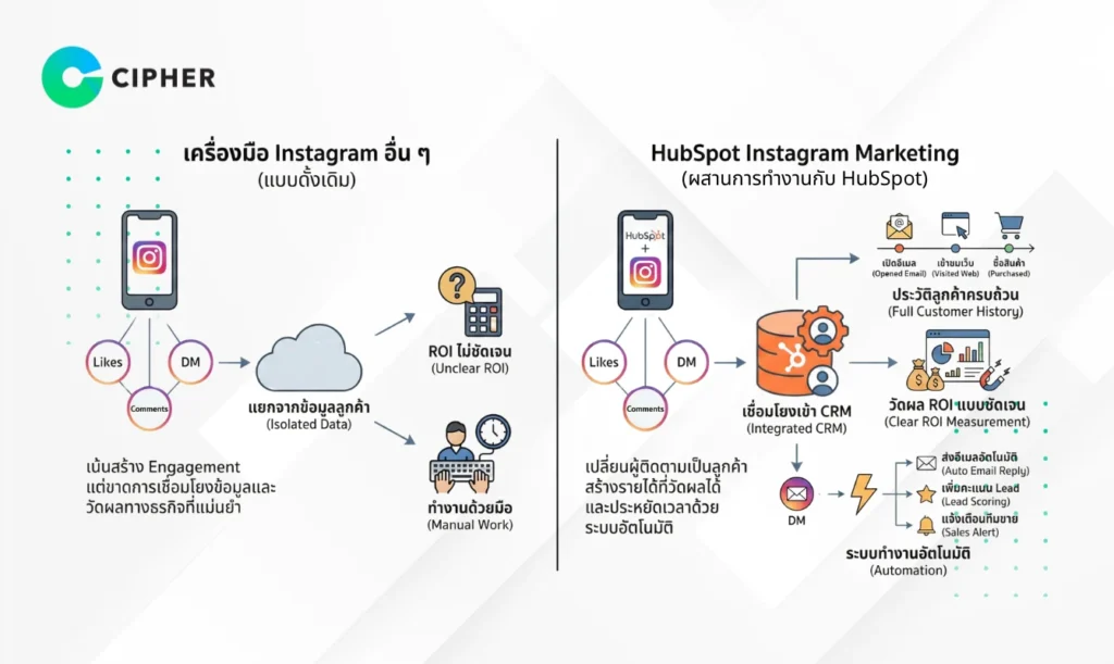HubSpot Instagram Marketing
