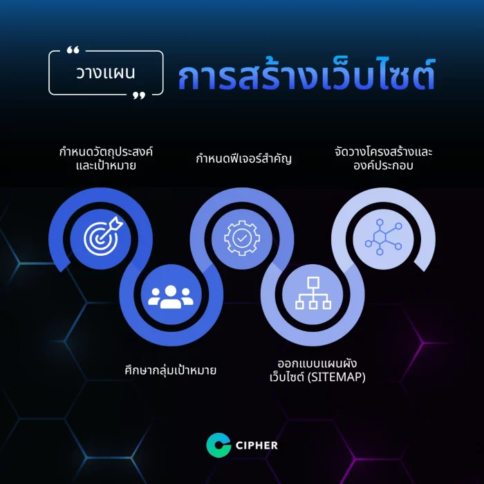 วางแผนการสร้างเว็บไซต์