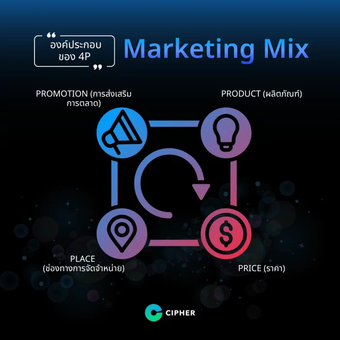 องค์ประกอบของ Marketing Mix