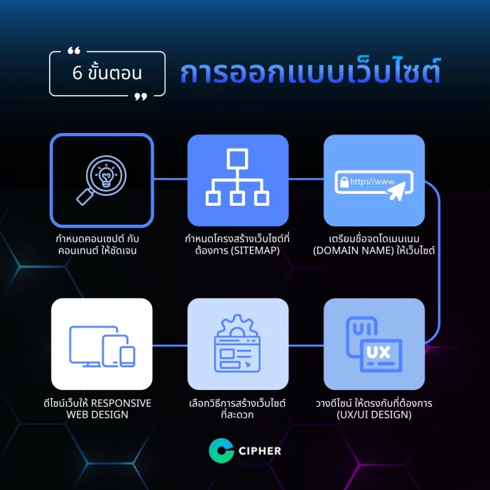 6 ขั้นตอนการวางแผนสร้างเว็บไซต์