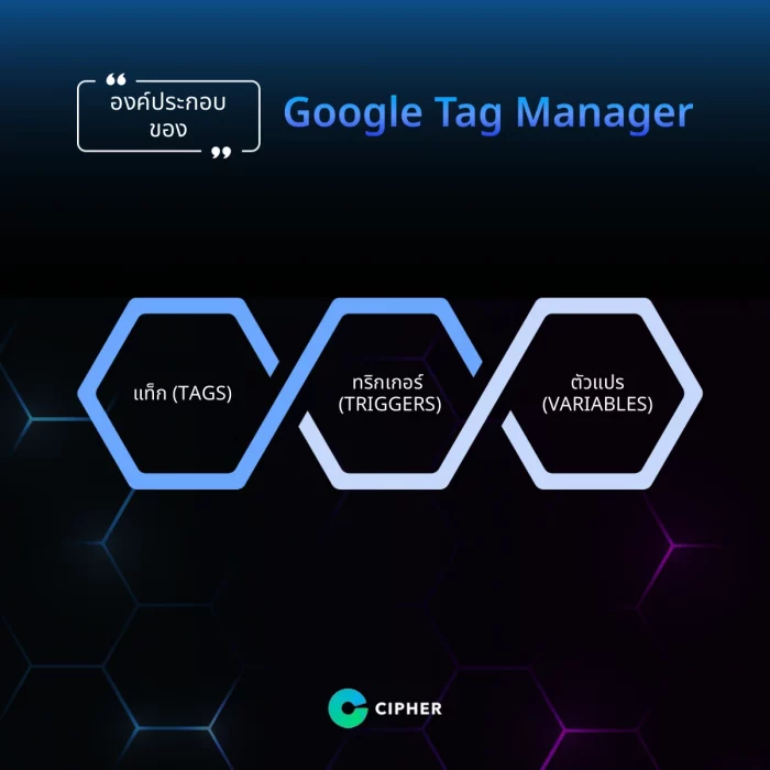 องค์ประกอบของ Google Tag Manager