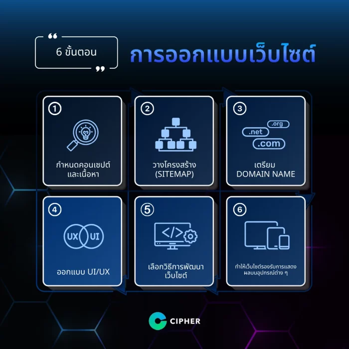ขั้นตอนการออกแบบเว็บไซต์ (Web Design)