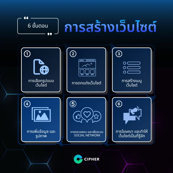 6 ขั้นตอนการสร้างเว็บไซต์