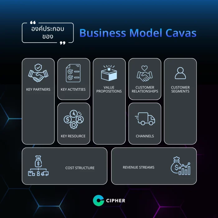องค์ประกอบสำคัญ Business Model Canvas