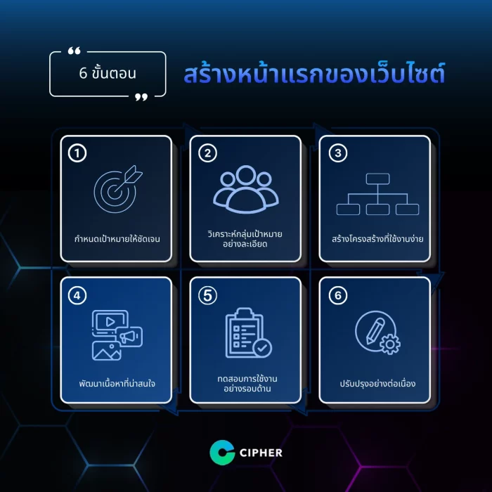ขั้นตอนการสร้างหน้าแรกของเว็บไซต์ (Home Page)